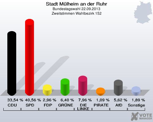 Stadt Mülheim an der Ruhr, Bundestagswahl 22.09.2013, Zweitstimmen Wahlbezirk 152: CDU: 33,54 %. SPD: 40,56 %. FDP: 2,96 %. GRÜNE: 6,40 %. DIE LINKE: 7,96 %. PIRATEN: 1,09 %. AfD: 5,62 %. Sonstige: 1,89 %. 