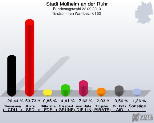 Stadt Mülheim an der Ruhr, Bundestagswahl 22.09.2013, Erststimmen Wahlbezirk 153: Timmermann-Fechter CDU: 26,44 %. Klare SPD: 53,73 %. Rittershaus FDP: 0,85 %. Giesbert GRÜNE: 4,41 %. von Häfen DIE LINKE: 7,63 %. Trojahn PIRATEN: 2,03 %. Dr. Fritz AfD: 3,56 %. Sonstige: 1,36 %. 