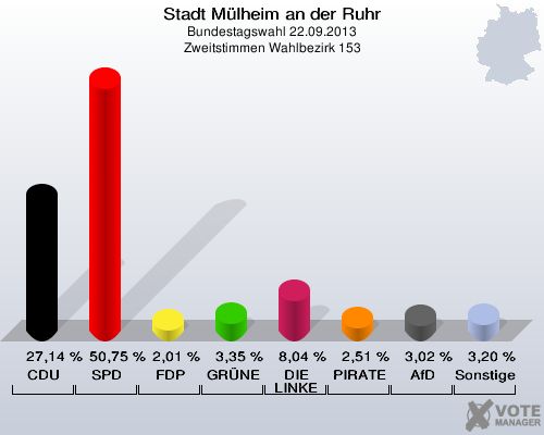 Stadt Mülheim an der Ruhr, Bundestagswahl 22.09.2013, Zweitstimmen Wahlbezirk 153: CDU: 27,14 %. SPD: 50,75 %. FDP: 2,01 %. GRÜNE: 3,35 %. DIE LINKE: 8,04 %. PIRATEN: 2,51 %. AfD: 3,02 %. Sonstige: 3,20 %. 