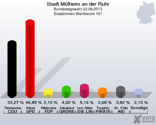 Stadt Mülheim an der Ruhr, Bundestagswahl 22.09.2013, Erststimmen Wahlbezirk 161: Timmermann-Fechter CDU: 33,27 %. Klare SPD: 46,85 %. Rittershaus FDP: 2,10 %. Giesbert GRÜNE: 4,02 %. von Häfen DIE LINKE: 5,16 %. Trojahn PIRATEN: 2,68 %. Dr. Fritz AfD: 3,82 %. Sonstige: 2,10 %. 