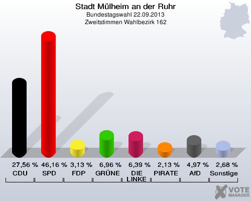 Stadt Mülheim an der Ruhr, Bundestagswahl 22.09.2013, Zweitstimmen Wahlbezirk 162: CDU: 27,56 %. SPD: 46,16 %. FDP: 3,13 %. GRÜNE: 6,96 %. DIE LINKE: 6,39 %. PIRATEN: 2,13 %. AfD: 4,97 %. Sonstige: 2,68 %. 