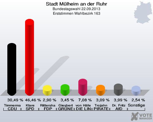 Stadt Mülheim an der Ruhr, Bundestagswahl 22.09.2013, Erststimmen Wahlbezirk 163: Timmermann-Fechter CDU: 30,49 %. Klare SPD: 46,46 %. Rittershaus FDP: 2,90 %. Giesbert GRÜNE: 3,45 %. von Häfen DIE LINKE: 7,08 %. Trojahn PIRATEN: 3,09 %. Dr. Fritz AfD: 3,99 %. Sonstige: 2,54 %. 