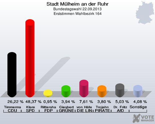 Stadt Mülheim an der Ruhr, Bundestagswahl 22.09.2013, Erststimmen Wahlbezirk 164: Timmermann-Fechter CDU: 26,22 %. Klare SPD: 48,37 %. Rittershaus FDP: 0,95 %. Giesbert GRÜNE: 3,94 %. von Häfen DIE LINKE: 7,61 %. Trojahn PIRATEN: 3,80 %. Dr. Fritz AfD: 5,03 %. Sonstige: 4,08 %. 