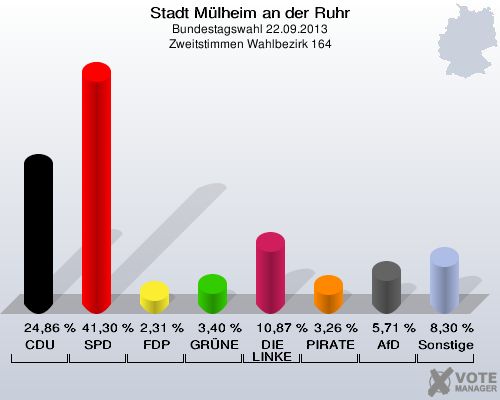 Stadt Mülheim an der Ruhr, Bundestagswahl 22.09.2013, Zweitstimmen Wahlbezirk 164: CDU: 24,86 %. SPD: 41,30 %. FDP: 2,31 %. GRÜNE: 3,40 %. DIE LINKE: 10,87 %. PIRATEN: 3,26 %. AfD: 5,71 %. Sonstige: 8,30 %. 