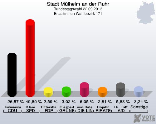 Stadt Mülheim an der Ruhr, Bundestagswahl 22.09.2013, Erststimmen Wahlbezirk 171: Timmermann-Fechter CDU: 26,57 %. Klare SPD: 49,89 %. Rittershaus FDP: 2,59 %. Giesbert GRÜNE: 3,02 %. von Häfen DIE LINKE: 6,05 %. Trojahn PIRATEN: 2,81 %. Dr. Fritz AfD: 5,83 %. Sonstige: 3,24 %. 