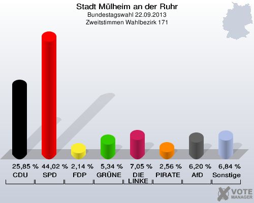 Stadt Mülheim an der Ruhr, Bundestagswahl 22.09.2013, Zweitstimmen Wahlbezirk 171: CDU: 25,85 %. SPD: 44,02 %. FDP: 2,14 %. GRÜNE: 5,34 %. DIE LINKE: 7,05 %. PIRATEN: 2,56 %. AfD: 6,20 %. Sonstige: 6,84 %. 