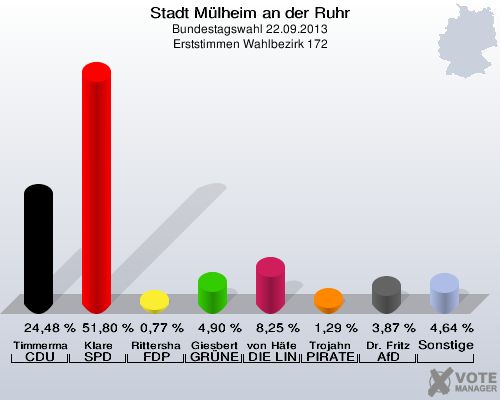 Stadt Mülheim an der Ruhr, Bundestagswahl 22.09.2013, Erststimmen Wahlbezirk 172: Timmermann-Fechter CDU: 24,48 %. Klare SPD: 51,80 %. Rittershaus FDP: 0,77 %. Giesbert GRÜNE: 4,90 %. von Häfen DIE LINKE: 8,25 %. Trojahn PIRATEN: 1,29 %. Dr. Fritz AfD: 3,87 %. Sonstige: 4,64 %. 