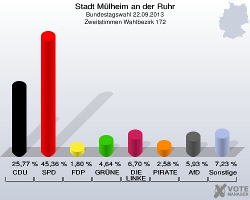 Stadt Mülheim an der Ruhr, Bundestagswahl 22.09.2013, Zweitstimmen Wahlbezirk 172: CDU: 25,77 %. SPD: 45,36 %. FDP: 1,80 %. GRÜNE: 4,64 %. DIE LINKE: 6,70 %. PIRATEN: 2,58 %. AfD: 5,93 %. Sonstige: 7,23 %. 
