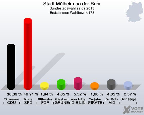 Stadt Mülheim an der Ruhr, Bundestagswahl 22.09.2013, Erststimmen Wahlbezirk 173: Timmermann-Fechter CDU: 30,39 %. Klare SPD: 49,91 %. Rittershaus FDP: 1,84 %. Giesbert GRÜNE: 4,05 %. von Häfen DIE LINKE: 5,52 %. Trojahn PIRATEN: 1,66 %. Dr. Fritz AfD: 4,05 %. Sonstige: 2,57 %. 