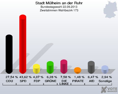 Stadt Mülheim an der Ruhr, Bundestagswahl 22.09.2013, Zweitstimmen Wahlbezirk 173: CDU: 27,54 %. SPD: 43,62 %. FDP: 4,07 %. GRÜNE: 6,28 %. DIE LINKE: 7,58 %. PIRATEN: 1,48 %. AfD: 6,47 %. Sonstige: 2,94 %. 