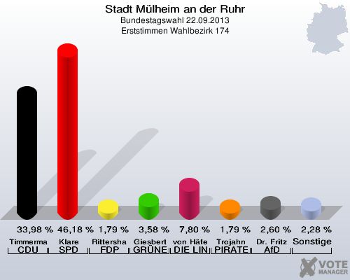 Stadt Mülheim an der Ruhr, Bundestagswahl 22.09.2013, Erststimmen Wahlbezirk 174: Timmermann-Fechter CDU: 33,98 %. Klare SPD: 46,18 %. Rittershaus FDP: 1,79 %. Giesbert GRÜNE: 3,58 %. von Häfen DIE LINKE: 7,80 %. Trojahn PIRATEN: 1,79 %. Dr. Fritz AfD: 2,60 %. Sonstige: 2,28 %. 