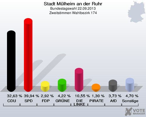 Stadt Mülheim an der Ruhr, Bundestagswahl 22.09.2013, Zweitstimmen Wahlbezirk 174: CDU: 32,63 %. SPD: 39,94 %. FDP: 2,92 %. GRÜNE: 4,22 %. DIE LINKE: 10,55 %. PIRATEN: 1,30 %. AfD: 3,73 %. Sonstige: 4,70 %. 