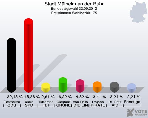 Stadt Mülheim an der Ruhr, Bundestagswahl 22.09.2013, Erststimmen Wahlbezirk 175: Timmermann-Fechter CDU: 32,13 %. Klare SPD: 45,38 %. Rittershaus FDP: 2,61 %. Giesbert GRÜNE: 6,22 %. von Häfen DIE LINKE: 4,82 %. Trojahn PIRATEN: 3,41 %. Dr. Fritz AfD: 3,21 %. Sonstige: 2,21 %. 