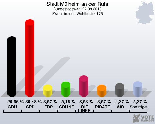 Stadt Mülheim an der Ruhr, Bundestagswahl 22.09.2013, Zweitstimmen Wahlbezirk 175: CDU: 29,96 %. SPD: 39,48 %. FDP: 3,57 %. GRÜNE: 5,16 %. DIE LINKE: 8,53 %. PIRATEN: 3,57 %. AfD: 4,37 %. Sonstige: 5,37 %. 