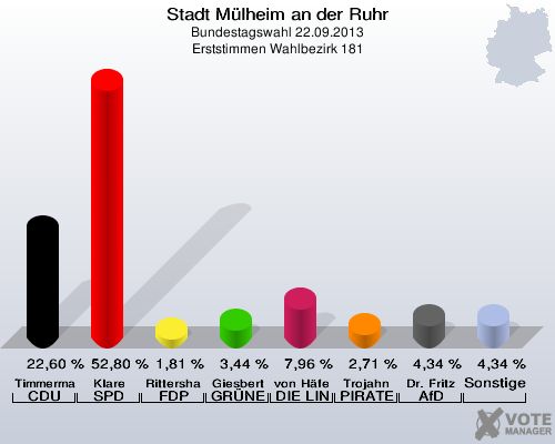 Stadt Mülheim an der Ruhr, Bundestagswahl 22.09.2013, Erststimmen Wahlbezirk 181: Timmermann-Fechter CDU: 22,60 %. Klare SPD: 52,80 %. Rittershaus FDP: 1,81 %. Giesbert GRÜNE: 3,44 %. von Häfen DIE LINKE: 7,96 %. Trojahn PIRATEN: 2,71 %. Dr. Fritz AfD: 4,34 %. Sonstige: 4,34 %. 