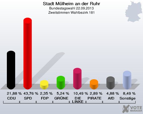 Stadt Mülheim an der Ruhr, Bundestagswahl 22.09.2013, Zweitstimmen Wahlbezirk 181: CDU: 21,88 %. SPD: 43,76 %. FDP: 2,35 %. GRÜNE: 5,24 %. DIE LINKE: 10,49 %. PIRATEN: 2,89 %. AfD: 4,88 %. Sonstige: 8,49 %. 
