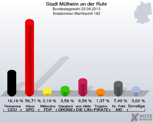 Stadt Mülheim an der Ruhr, Bundestagswahl 22.09.2013, Erststimmen Wahlbezirk 182: Timmermann-Fechter CDU: 16,16 %. Klare SPD: 56,71 %. Rittershaus FDP: 2,19 %. Giesbert GRÜNE: 3,56 %. von Häfen DIE LINKE: 9,59 %. Trojahn PIRATEN: 1,37 %. Dr. Fritz AfD: 7,40 %. Sonstige: 3,02 %. 