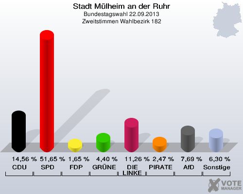 Stadt Mülheim an der Ruhr, Bundestagswahl 22.09.2013, Zweitstimmen Wahlbezirk 182: CDU: 14,56 %. SPD: 51,65 %. FDP: 1,65 %. GRÜNE: 4,40 %. DIE LINKE: 11,26 %. PIRATEN: 2,47 %. AfD: 7,69 %. Sonstige: 6,30 %. 