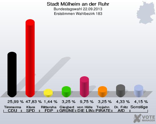 Stadt Mülheim an der Ruhr, Bundestagswahl 22.09.2013, Erststimmen Wahlbezirk 183: Timmermann-Fechter CDU: 25,99 %. Klare SPD: 47,83 %. Rittershaus FDP: 1,44 %. Giesbert GRÜNE: 3,25 %. von Häfen DIE LINKE: 9,75 %. Trojahn PIRATEN: 3,25 %. Dr. Fritz AfD: 4,33 %. Sonstige: 4,15 %. 