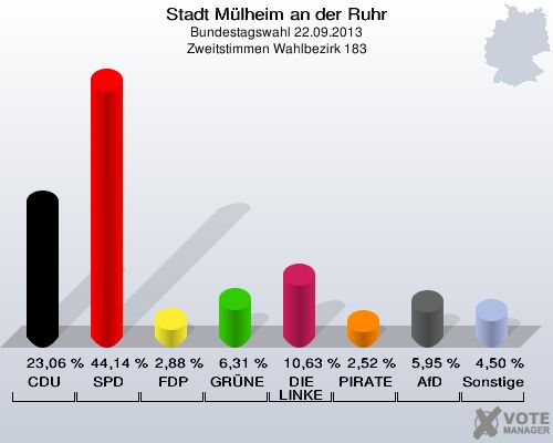 Stadt Mülheim an der Ruhr, Bundestagswahl 22.09.2013, Zweitstimmen Wahlbezirk 183: CDU: 23,06 %. SPD: 44,14 %. FDP: 2,88 %. GRÜNE: 6,31 %. DIE LINKE: 10,63 %. PIRATEN: 2,52 %. AfD: 5,95 %. Sonstige: 4,50 %. 