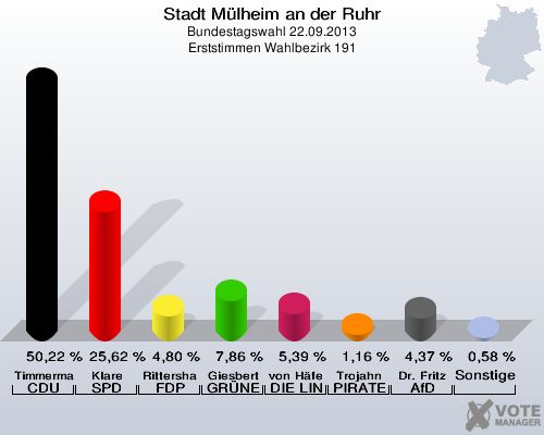 Stadt Mülheim an der Ruhr, Bundestagswahl 22.09.2013, Erststimmen Wahlbezirk 191: Timmermann-Fechter CDU: 50,22 %. Klare SPD: 25,62 %. Rittershaus FDP: 4,80 %. Giesbert GRÜNE: 7,86 %. von Häfen DIE LINKE: 5,39 %. Trojahn PIRATEN: 1,16 %. Dr. Fritz AfD: 4,37 %. Sonstige: 0,58 %. 