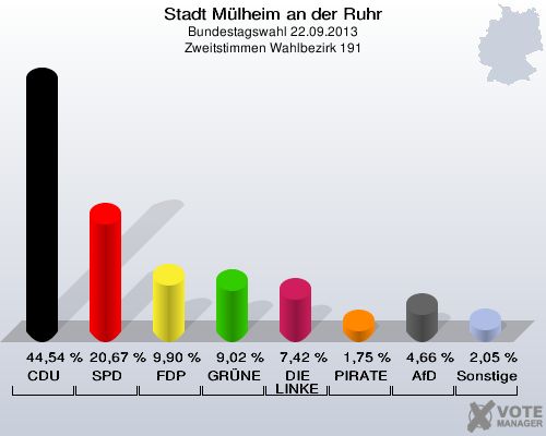 Stadt Mülheim an der Ruhr, Bundestagswahl 22.09.2013, Zweitstimmen Wahlbezirk 191: CDU: 44,54 %. SPD: 20,67 %. FDP: 9,90 %. GRÜNE: 9,02 %. DIE LINKE: 7,42 %. PIRATEN: 1,75 %. AfD: 4,66 %. Sonstige: 2,05 %. 