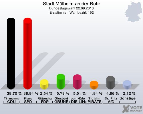Stadt Mülheim an der Ruhr, Bundestagswahl 22.09.2013, Erststimmen Wahlbezirk 192: Timmermann-Fechter CDU: 38,70 %. Klare SPD: 38,84 %. Rittershaus FDP: 2,54 %. Giesbert GRÜNE: 5,79 %. von Häfen DIE LINKE: 5,51 %. Trojahn PIRATEN: 1,84 %. Dr. Fritz AfD: 4,66 %. Sonstige: 2,12 %. 
