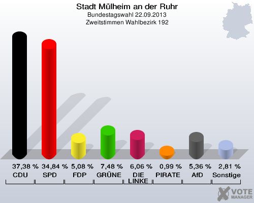 Stadt Mülheim an der Ruhr, Bundestagswahl 22.09.2013, Zweitstimmen Wahlbezirk 192: CDU: 37,38 %. SPD: 34,84 %. FDP: 5,08 %. GRÜNE: 7,48 %. DIE LINKE: 6,06 %. PIRATEN: 0,99 %. AfD: 5,36 %. Sonstige: 2,81 %. 