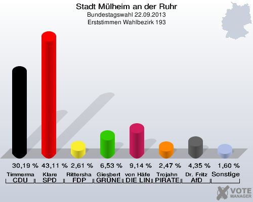 Stadt Mülheim an der Ruhr, Bundestagswahl 22.09.2013, Erststimmen Wahlbezirk 193: Timmermann-Fechter CDU: 30,19 %. Klare SPD: 43,11 %. Rittershaus FDP: 2,61 %. Giesbert GRÜNE: 6,53 %. von Häfen DIE LINKE: 9,14 %. Trojahn PIRATEN: 2,47 %. Dr. Fritz AfD: 4,35 %. Sonstige: 1,60 %. 