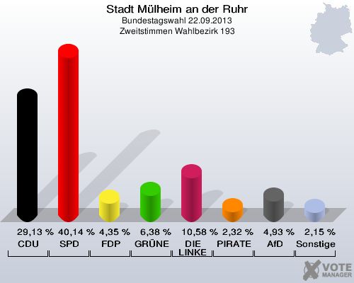 Stadt Mülheim an der Ruhr, Bundestagswahl 22.09.2013, Zweitstimmen Wahlbezirk 193: CDU: 29,13 %. SPD: 40,14 %. FDP: 4,35 %. GRÜNE: 6,38 %. DIE LINKE: 10,58 %. PIRATEN: 2,32 %. AfD: 4,93 %. Sonstige: 2,15 %. 