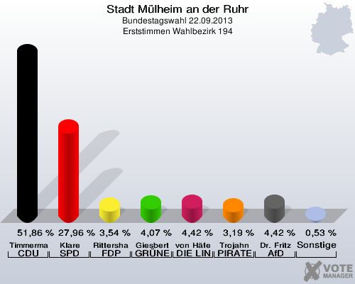 Stadt Mülheim an der Ruhr, Bundestagswahl 22.09.2013, Erststimmen Wahlbezirk 194: Timmermann-Fechter CDU: 51,86 %. Klare SPD: 27,96 %. Rittershaus FDP: 3,54 %. Giesbert GRÜNE: 4,07 %. von Häfen DIE LINKE: 4,42 %. Trojahn PIRATEN: 3,19 %. Dr. Fritz AfD: 4,42 %. Sonstige: 0,53 %. 