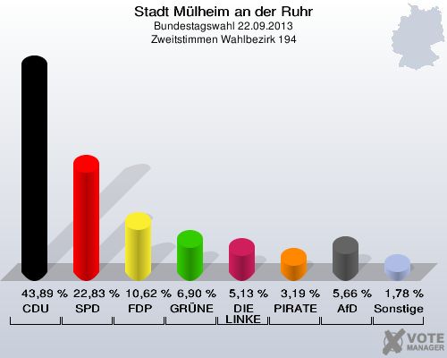 Stadt Mülheim an der Ruhr, Bundestagswahl 22.09.2013, Zweitstimmen Wahlbezirk 194: CDU: 43,89 %. SPD: 22,83 %. FDP: 10,62 %. GRÜNE: 6,90 %. DIE LINKE: 5,13 %. PIRATEN: 3,19 %. AfD: 5,66 %. Sonstige: 1,78 %. 