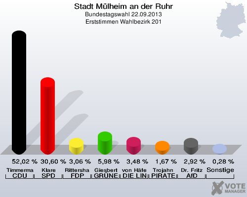 Stadt Mülheim an der Ruhr, Bundestagswahl 22.09.2013, Erststimmen Wahlbezirk 201: Timmermann-Fechter CDU: 52,02 %. Klare SPD: 30,60 %. Rittershaus FDP: 3,06 %. Giesbert GRÜNE: 5,98 %. von Häfen DIE LINKE: 3,48 %. Trojahn PIRATEN: 1,67 %. Dr. Fritz AfD: 2,92 %. Sonstige: 0,28 %. 