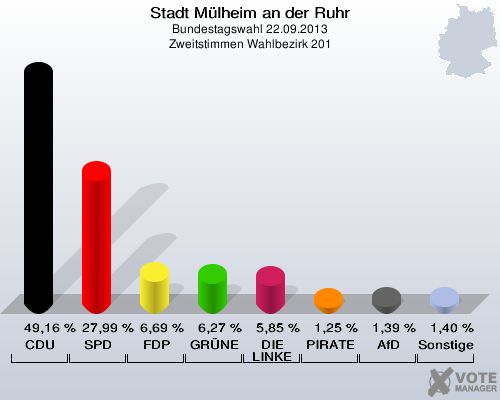 Stadt Mülheim an der Ruhr, Bundestagswahl 22.09.2013, Zweitstimmen Wahlbezirk 201: CDU: 49,16 %. SPD: 27,99 %. FDP: 6,69 %. GRÜNE: 6,27 %. DIE LINKE: 5,85 %. PIRATEN: 1,25 %. AfD: 1,39 %. Sonstige: 1,40 %. 
