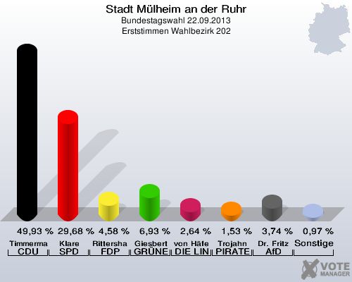 Stadt Mülheim an der Ruhr, Bundestagswahl 22.09.2013, Erststimmen Wahlbezirk 202: Timmermann-Fechter CDU: 49,93 %. Klare SPD: 29,68 %. Rittershaus FDP: 4,58 %. Giesbert GRÜNE: 6,93 %. von Häfen DIE LINKE: 2,64 %. Trojahn PIRATEN: 1,53 %. Dr. Fritz AfD: 3,74 %. Sonstige: 0,97 %. 