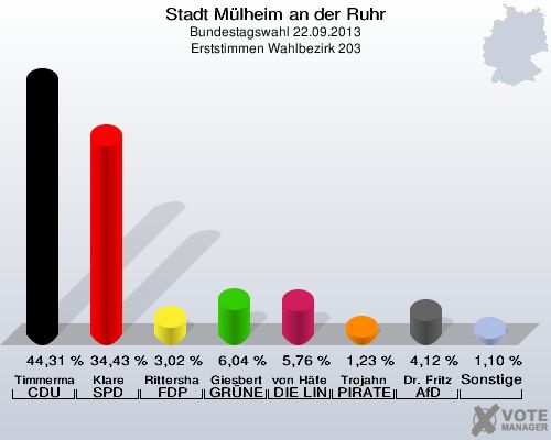 Stadt Mülheim an der Ruhr, Bundestagswahl 22.09.2013, Erststimmen Wahlbezirk 203: Timmermann-Fechter CDU: 44,31 %. Klare SPD: 34,43 %. Rittershaus FDP: 3,02 %. Giesbert GRÜNE: 6,04 %. von Häfen DIE LINKE: 5,76 %. Trojahn PIRATEN: 1,23 %. Dr. Fritz AfD: 4,12 %. Sonstige: 1,10 %. 