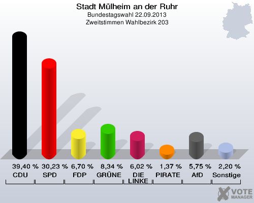 Stadt Mülheim an der Ruhr, Bundestagswahl 22.09.2013, Zweitstimmen Wahlbezirk 203: CDU: 39,40 %. SPD: 30,23 %. FDP: 6,70 %. GRÜNE: 8,34 %. DIE LINKE: 6,02 %. PIRATEN: 1,37 %. AfD: 5,75 %. Sonstige: 2,20 %. 