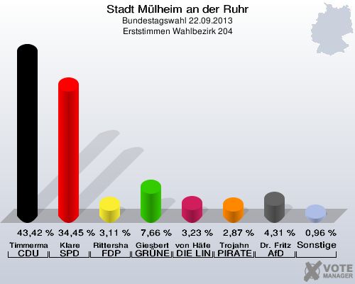 Stadt Mülheim an der Ruhr, Bundestagswahl 22.09.2013, Erststimmen Wahlbezirk 204: Timmermann-Fechter CDU: 43,42 %. Klare SPD: 34,45 %. Rittershaus FDP: 3,11 %. Giesbert GRÜNE: 7,66 %. von Häfen DIE LINKE: 3,23 %. Trojahn PIRATEN: 2,87 %. Dr. Fritz AfD: 4,31 %. Sonstige: 0,96 %. 