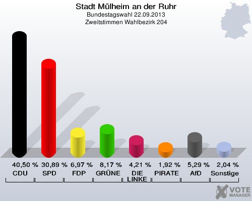 Stadt Mülheim an der Ruhr, Bundestagswahl 22.09.2013, Zweitstimmen Wahlbezirk 204: CDU: 40,50 %. SPD: 30,89 %. FDP: 6,97 %. GRÜNE: 8,17 %. DIE LINKE: 4,21 %. PIRATEN: 1,92 %. AfD: 5,29 %. Sonstige: 2,04 %. 