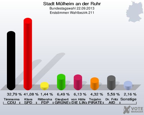 Stadt Mülheim an der Ruhr, Bundestagswahl 22.09.2013, Erststimmen Wahlbezirk 211: Timmermann-Fechter CDU: 32,79 %. Klare SPD: 41,08 %. Rittershaus FDP: 1,44 %. Giesbert GRÜNE: 6,49 %. von Häfen DIE LINKE: 6,13 %. Trojahn PIRATEN: 4,32 %. Dr. Fritz AfD: 5,59 %. Sonstige: 2,16 %. 