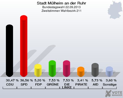 Stadt Mülheim an der Ruhr, Bundestagswahl 22.09.2013, Zweitstimmen Wahlbezirk 211: CDU: 30,47 %. SPD: 36,56 %. FDP: 5,20 %. GRÜNE: 7,53 %. DIE LINKE: 7,53 %. PIRATEN: 3,41 %. AfD: 5,73 %. Sonstige: 3,60 %. 