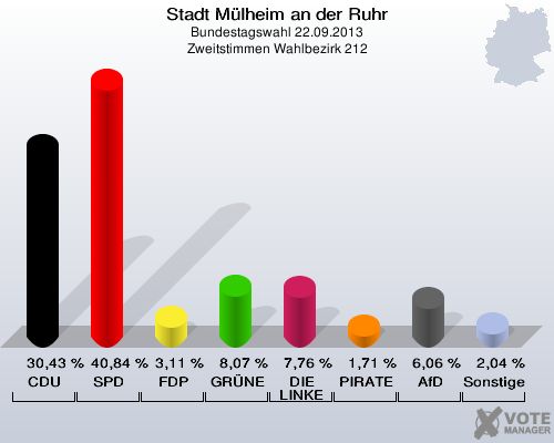 Stadt Mülheim an der Ruhr, Bundestagswahl 22.09.2013, Zweitstimmen Wahlbezirk 212: CDU: 30,43 %. SPD: 40,84 %. FDP: 3,11 %. GRÜNE: 8,07 %. DIE LINKE: 7,76 %. PIRATEN: 1,71 %. AfD: 6,06 %. Sonstige: 2,04 %. 
