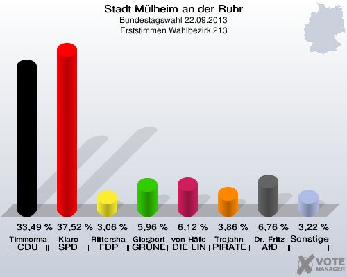 Stadt Mülheim an der Ruhr, Bundestagswahl 22.09.2013, Erststimmen Wahlbezirk 213: Timmermann-Fechter CDU: 33,49 %. Klare SPD: 37,52 %. Rittershaus FDP: 3,06 %. Giesbert GRÜNE: 5,96 %. von Häfen DIE LINKE: 6,12 %. Trojahn PIRATEN: 3,86 %. Dr. Fritz AfD: 6,76 %. Sonstige: 3,22 %. 