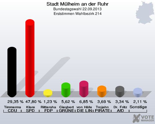 Stadt Mülheim an der Ruhr, Bundestagswahl 22.09.2013, Erststimmen Wahlbezirk 214: Timmermann-Fechter CDU: 29,35 %. Klare SPD: 47,80 %. Rittershaus FDP: 1,23 %. Giesbert GRÜNE: 5,62 %. von Häfen DIE LINKE: 6,85 %. Trojahn PIRATEN: 3,69 %. Dr. Fritz AfD: 3,34 %. Sonstige: 2,11 %. 