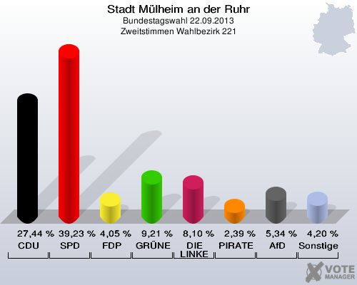 Stadt Mülheim an der Ruhr, Bundestagswahl 22.09.2013, Zweitstimmen Wahlbezirk 221: CDU: 27,44 %. SPD: 39,23 %. FDP: 4,05 %. GRÜNE: 9,21 %. DIE LINKE: 8,10 %. PIRATEN: 2,39 %. AfD: 5,34 %. Sonstige: 4,20 %. 