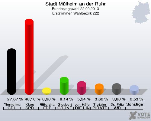 Stadt Mülheim an der Ruhr, Bundestagswahl 22.09.2013, Erststimmen Wahlbezirk 222: Timmermann-Fechter CDU: 27,67 %. Klare SPD: 48,10 %. Rittershaus FDP: 0,90 %. Giesbert GRÜNE: 8,14 %. von Häfen DIE LINKE: 5,24 %. Trojahn PIRATEN: 3,62 %. Dr. Fritz AfD: 3,80 %. Sonstige: 2,53 %. 