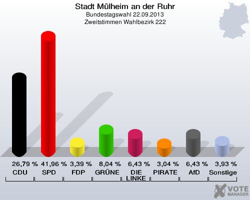 Stadt Mülheim an der Ruhr, Bundestagswahl 22.09.2013, Zweitstimmen Wahlbezirk 222: CDU: 26,79 %. SPD: 41,96 %. FDP: 3,39 %. GRÜNE: 8,04 %. DIE LINKE: 6,43 %. PIRATEN: 3,04 %. AfD: 6,43 %. Sonstige: 3,93 %. 