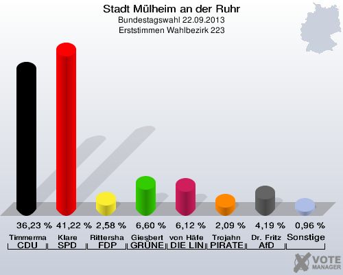 Stadt Mülheim an der Ruhr, Bundestagswahl 22.09.2013, Erststimmen Wahlbezirk 223: Timmermann-Fechter CDU: 36,23 %. Klare SPD: 41,22 %. Rittershaus FDP: 2,58 %. Giesbert GRÜNE: 6,60 %. von Häfen DIE LINKE: 6,12 %. Trojahn PIRATEN: 2,09 %. Dr. Fritz AfD: 4,19 %. Sonstige: 0,96 %. 