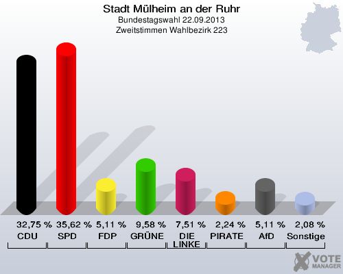 Stadt Mülheim an der Ruhr, Bundestagswahl 22.09.2013, Zweitstimmen Wahlbezirk 223: CDU: 32,75 %. SPD: 35,62 %. FDP: 5,11 %. GRÜNE: 9,58 %. DIE LINKE: 7,51 %. PIRATEN: 2,24 %. AfD: 5,11 %. Sonstige: 2,08 %. 