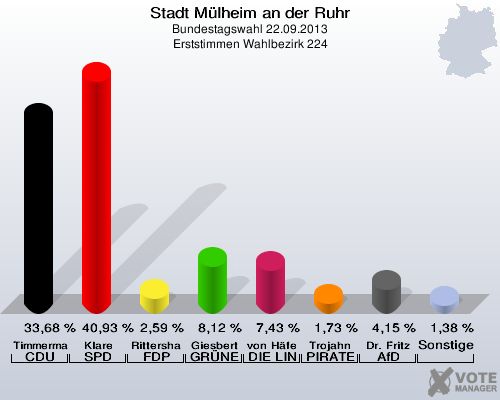 Stadt Mülheim an der Ruhr, Bundestagswahl 22.09.2013, Erststimmen Wahlbezirk 224: Timmermann-Fechter CDU: 33,68 %. Klare SPD: 40,93 %. Rittershaus FDP: 2,59 %. Giesbert GRÜNE: 8,12 %. von Häfen DIE LINKE: 7,43 %. Trojahn PIRATEN: 1,73 %. Dr. Fritz AfD: 4,15 %. Sonstige: 1,38 %. 